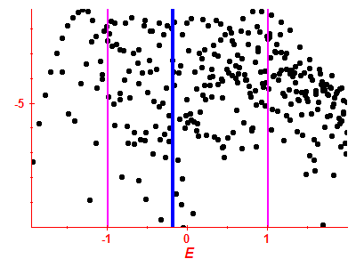 Strength function log
